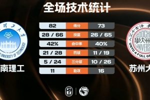 🏀华南理工击败苏州大学 崔倬郗21+6 王子鉴11+10 吴锡鸿20分_24直播网